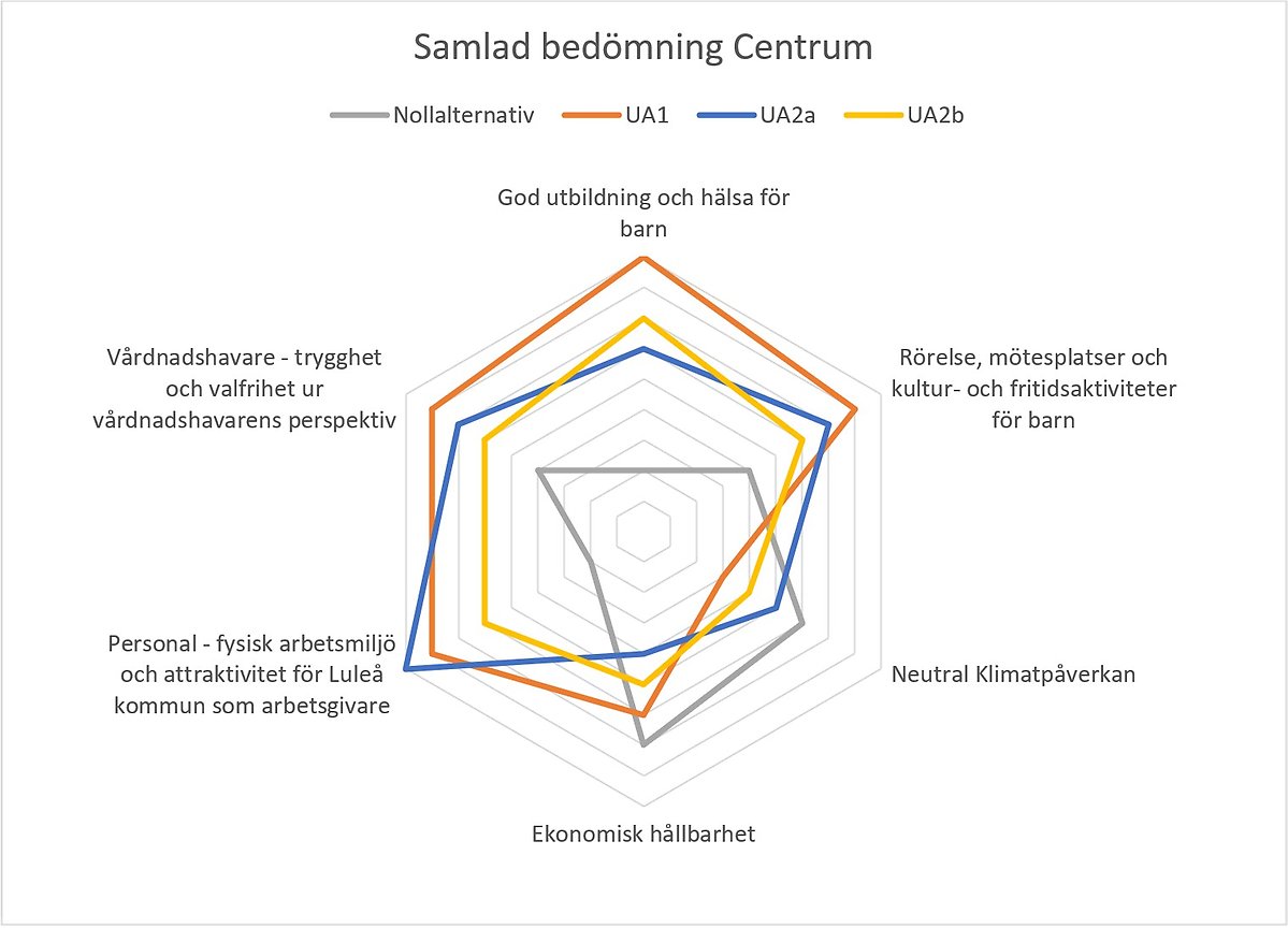 Diagrammet visar den sammanvägda bedömningen av de olika utvecklingsalternativen. Ju större yta alternativet täcker, desto bättre uppfylls det som eftersträvas. Diagrammet anger ingen exakt skala utan ska tolkas som konsekvenser av de olika alternativen jämförtmed nollalternativet. För utförligare beskrivning av alternativens effekter och konsekvenserläs efterföljande kapitel.