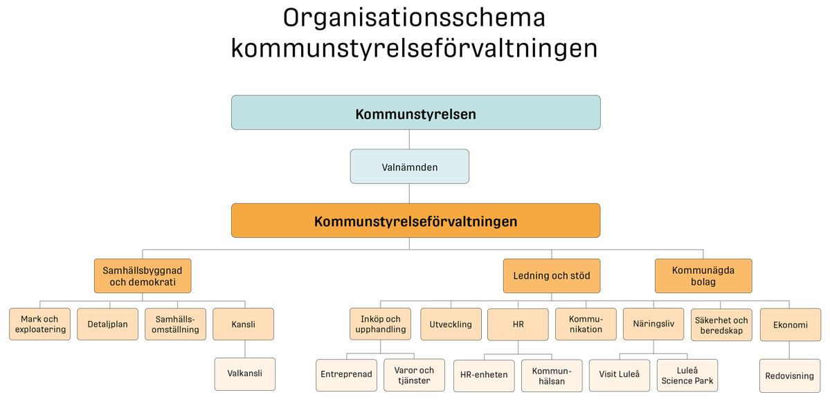 Organisationsschema kommunstyrelseförvaltningen