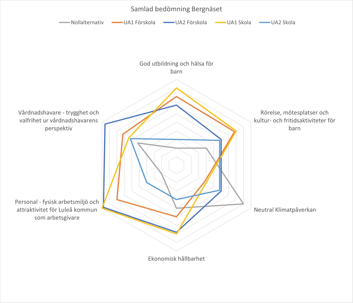 Spindeldiagram konsekvensanalys för förskolan