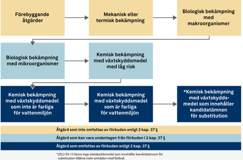 Illustartion över hur prioritering av metod av bekämpning ska göras