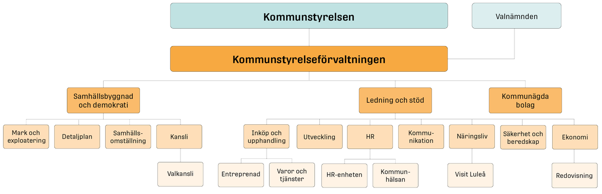 Organisationsschema kommunstyrelseförvaltningen